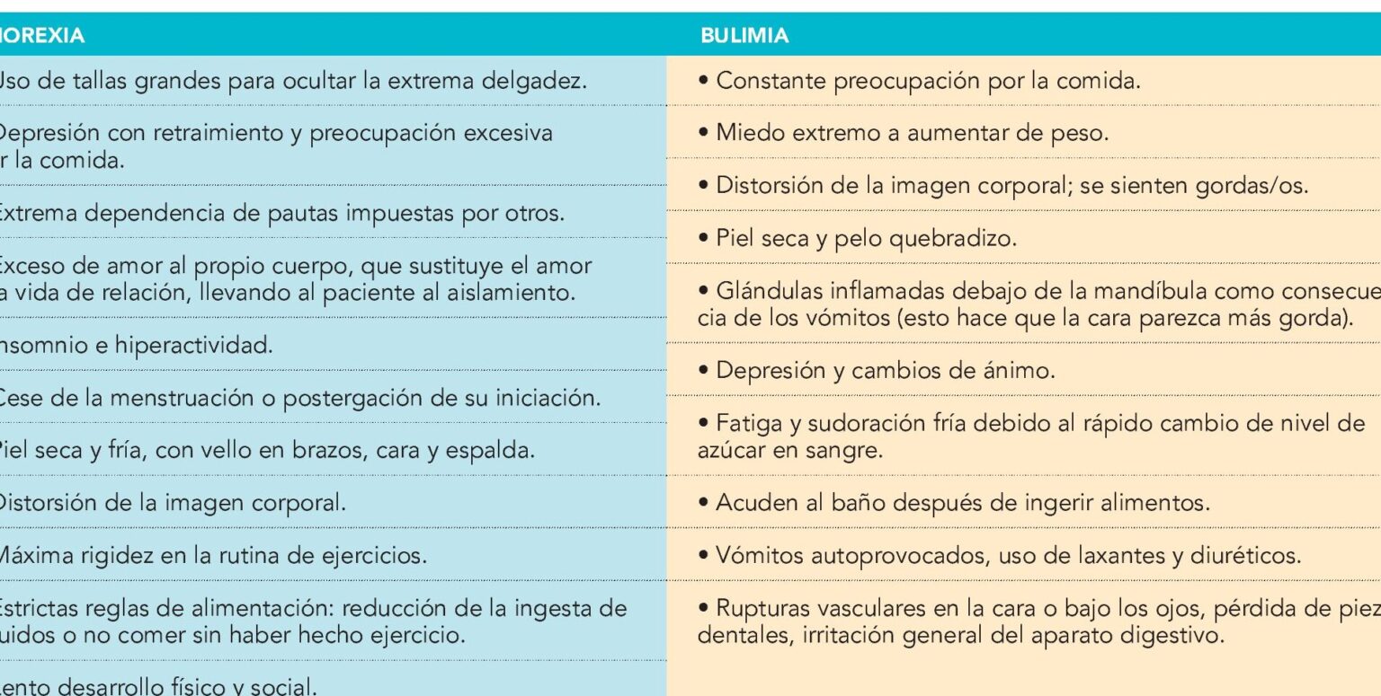 Descubre las diferencias y similitudes entre anorexia y bulimia