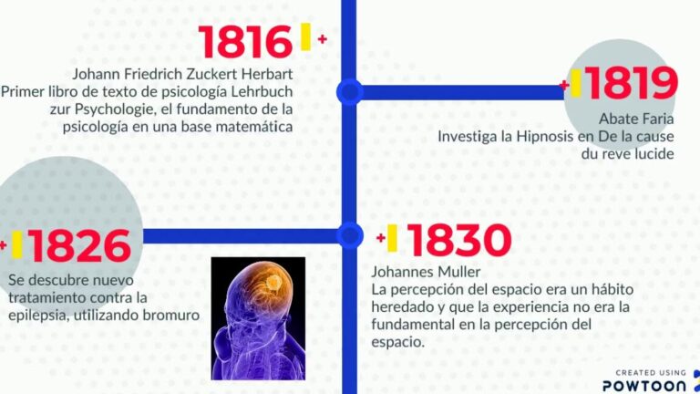 Descubre los sucesos más importantes en la historia de la psicología